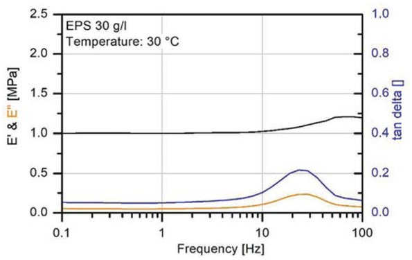 Figure 2 Frequency sweep of EPS30 at 30°C.