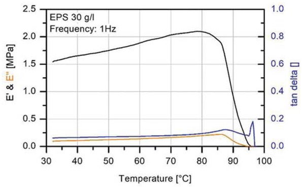 Figure 3 Temperature sweep of EPS30 at 1 Hz.
