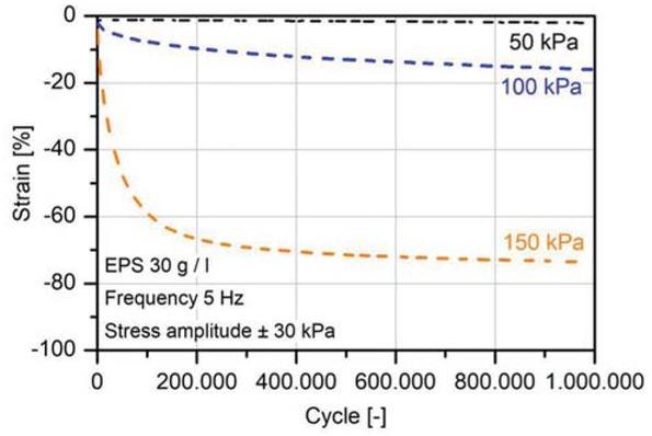 Figure 4 Effect of mid-stress on mid-strain of EPS.
