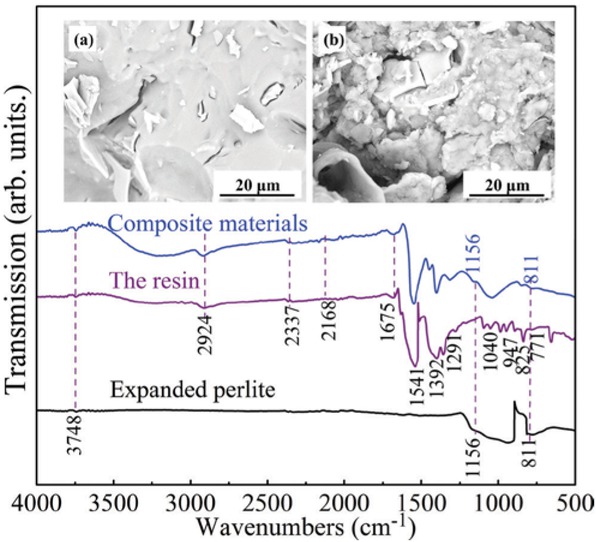 Figure 2 FT-IR patterns of the expanded perlite, sodium polyacrylate resin, and composite materials. SEM images for the inset (a) the composite materials surface and (b) fracture surface.