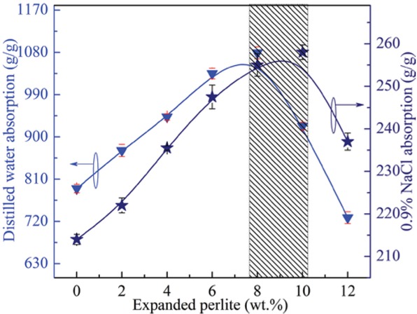 Figure 3 Distilled water and 0.9% NaCl absorbency (g/g) of the composite materials with varying contents of expanded perlite.