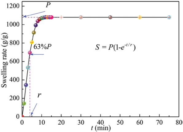 Figure 4 The swelling rate (g/g) of the composite materials in distilled water with expanded perlite content was 8 wt%.