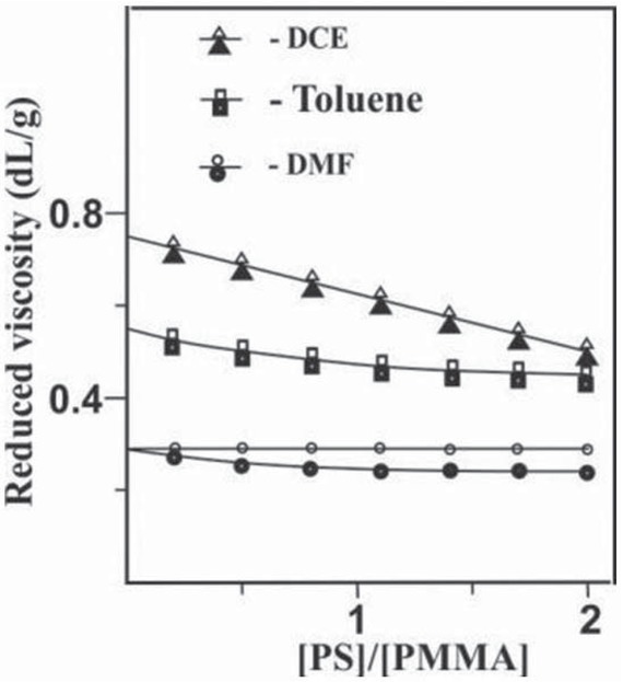 Figure 1 Reduced viscosity of solutions of PS(VT) blends with PMMA (VO) in DMF, Toluene and DCE at 25°C as a function the weight ratio components. (●, ■, ▴) – Experimental dependences and (○, □, Δ) corresponding calculated additivity dependences.