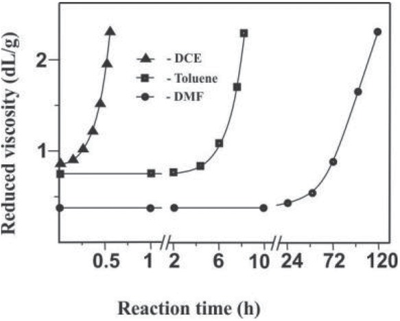 Figure 3 Reduced viscosity of solutions of PS(VT) blends with PMMA (VO) in DMF, Toluene and DCE at 25°C as a function the time of reaction between polymers. Reaction conditions: PS(VT) : PMMA (VO) = 1:1; molar fractions of VT units in PS 0,02 and VO units in PMMA 0,05; T = 80°C.