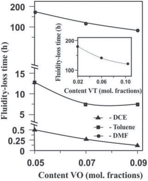 Figure 5 Fluidity-loss time of the PS(VT)–PMMA(VO) reaction system in DMF, Toluene and DCE as a function of molar fractions of VO units in PMMA (VT units in PS 0,02) and VT units in PS (VO units in PMMA 0,05). Reaction conditions: PS(VT) : PMMA (VO) = 1:1; T = 80°C.