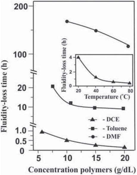Figure 6 Fluidity-loss time of the PS(VT)–PMMA(VO) reaction system in DMF, Toluene and DCE as a function of total polymer concentration and reaction temperature. Reaction conditions: PS(VT) : PMMA (VO) = 1:1; molar fractions of VT units in PS 0,02 and VO units in PMMA 0,05; T = 80°C.