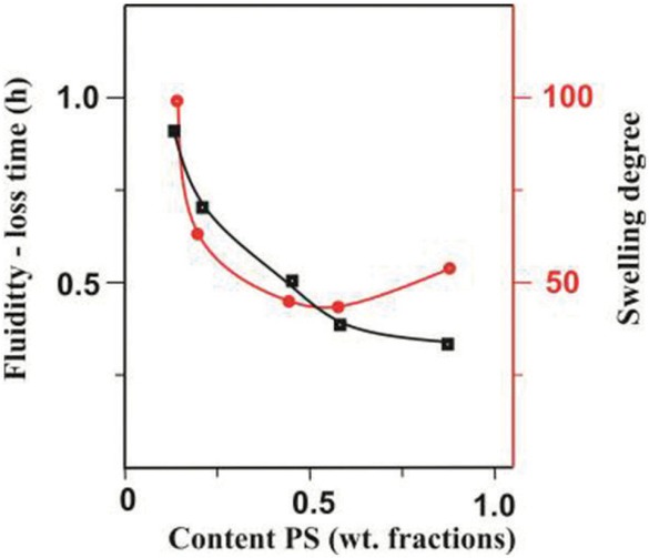 Figure 7 Fluidity-loss time of the PS(VT)–PMMA(VO) reaction system in DCE and degree of swelling of PS–PMMA paired polymers in DCE at 25°C as a function of the weight fraction of PS(VT) in the initial polymer blend. Reaction conditions: molar fractions of VT units in PS 0,02 and VO units in PMMA 0,05; T = 80°C.