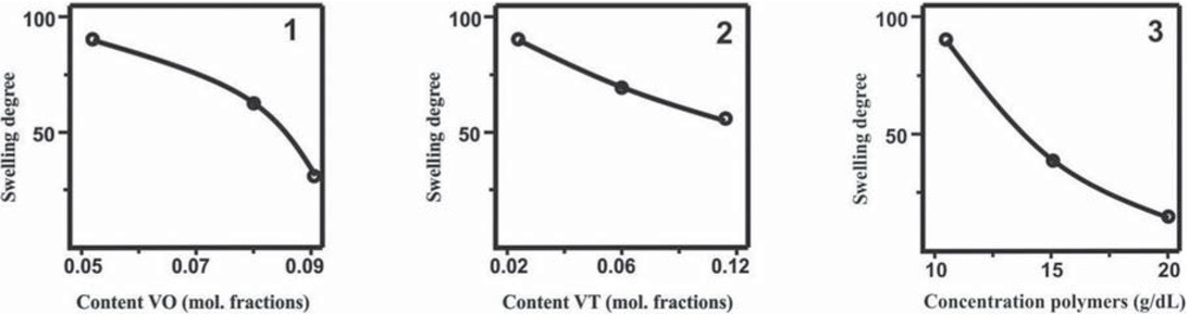Figure 8 Degree of swelling of PS–PMMA paired polymers in DMF at 25°C as a function of molar fractions of VO units in PMMA (VT units in PS 0,02) (1), VT units in PS (VO units in PMMA 0,05) (2) and total polymer concentration (3). Reaction conditions: PS(VT) : PMMA (VO) = 1:1; T = 80°C.