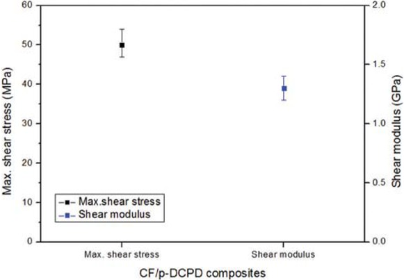 Figure 5 Maximum shear stress and shear modulus of CF/p-DCPD composites.