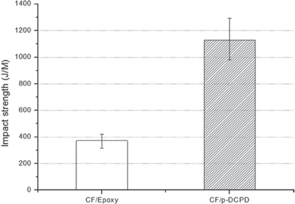 Figure 6 Impact strengths of CF/p-DCPD and CF/Epoxy composites.