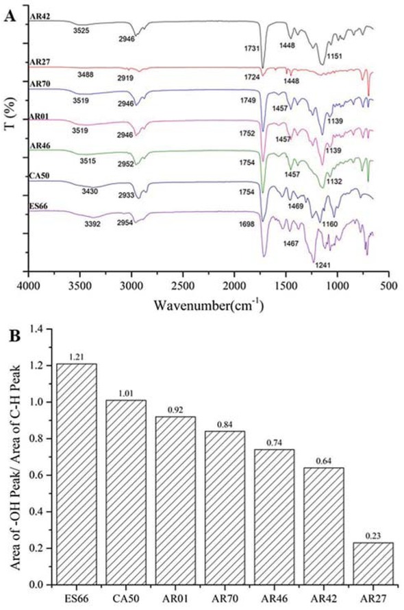 Figure 1 FTIR spectrum (a) of different resins and area of -OH absorption peak (b) in FT-IR spectrum of different resins.