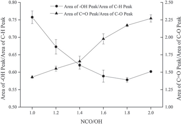 Figure 2 Area of -OH absorption peak and C=O/C-O ratio in 2K WPU coating with increase of NCO/OH.
