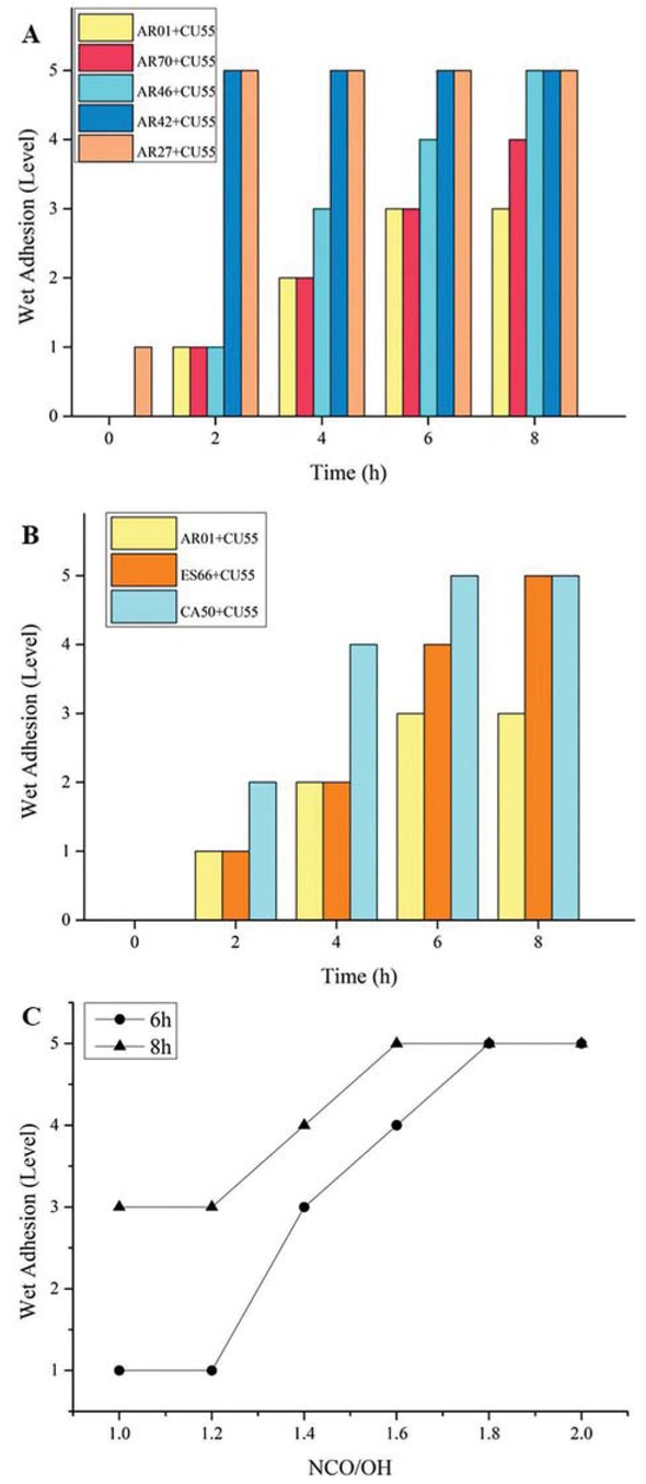 Figure 6 The wet adhesion of 2K WPU coating based on polyacrylic polyols with different hydroxyl content (a), different resins (b), and different NCO/OH (c).