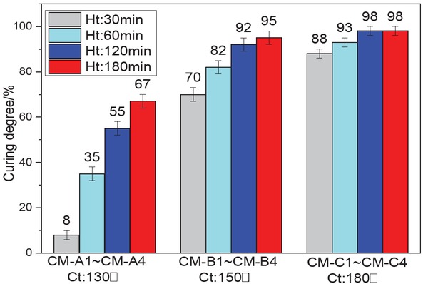 Figure 3 Curing degree of different curing processes (Ht – Holding time, Ct – curing temperature).