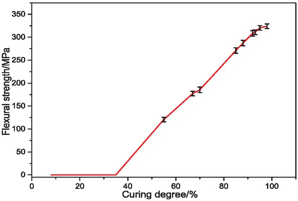 Figure 4 Flexural strength of different curing degree.