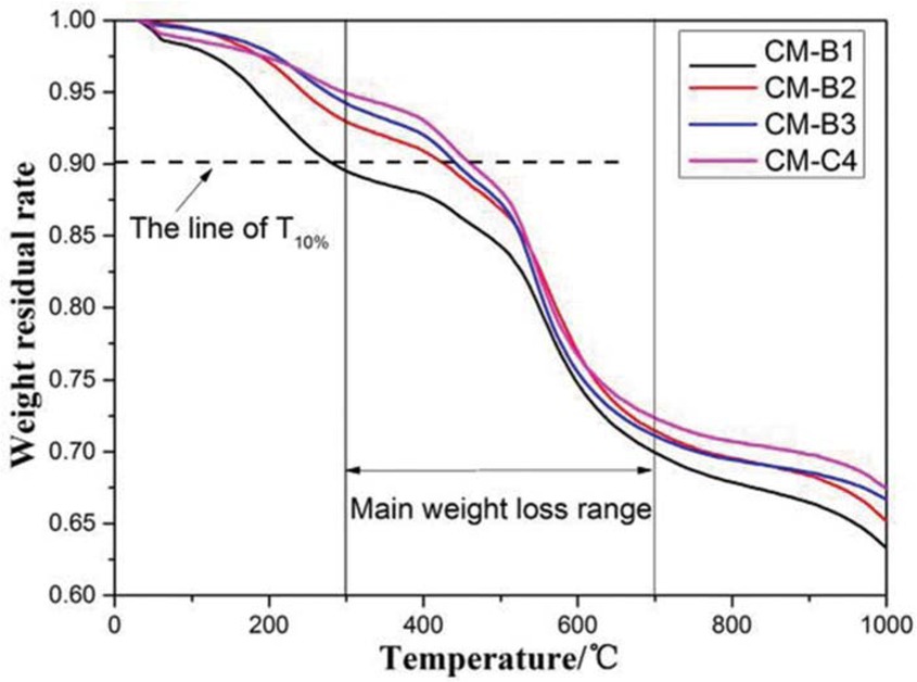 Figure 9 TG curve for composites.