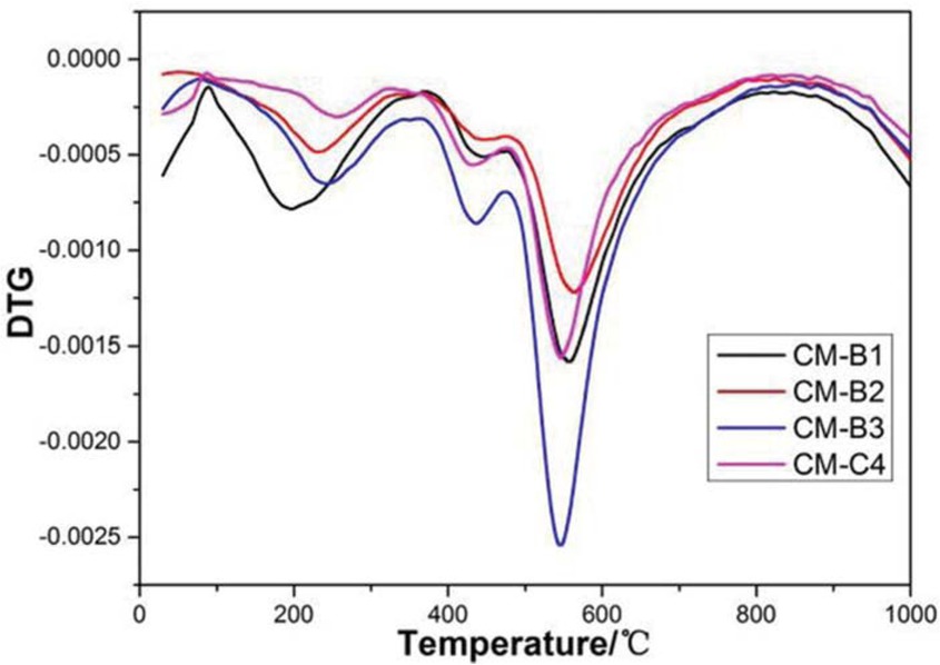 Figure 10 DTG curve for composites.