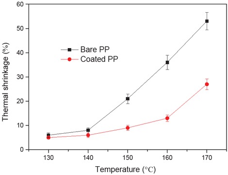 Figure 6 Comparison of thermal shrinkage of bare PP and coated PP separators as a function of temperature.