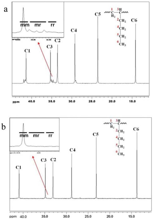 Figure 4 The 13C NMR of polyhexene-1 with an isotacticity of 93% (a) and 71% (b).