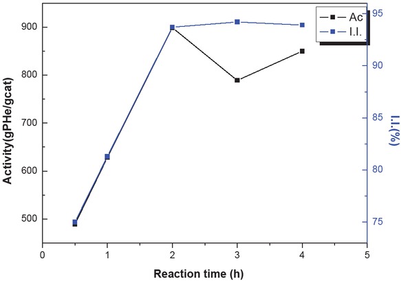 Figure 5 Effect of reaction time on catalyst activity and isotacticity.