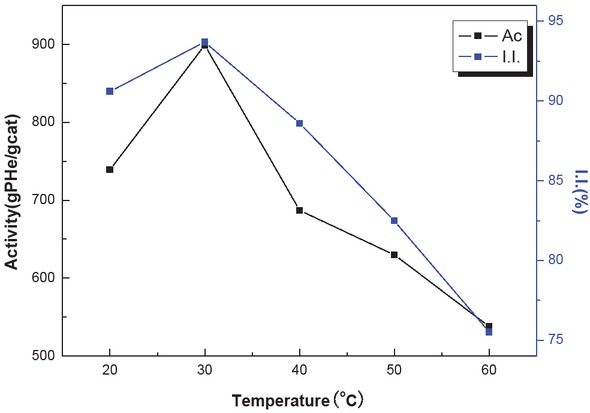 Figure 6 Effect of temperature on catalyst activity and isotacticity.