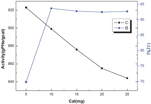Figure 7 Effect of catalyst dosage on catalyst activity and isotacticity.