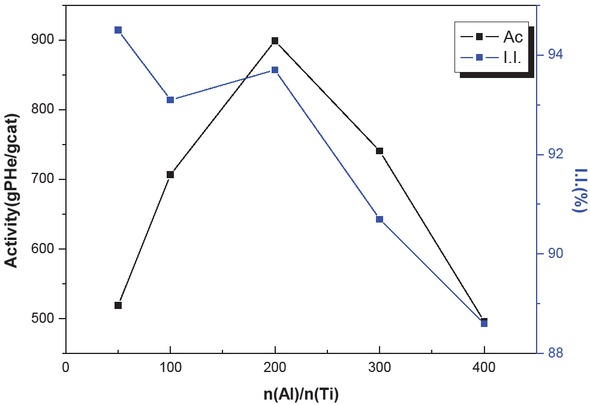 Figure 8 Effect of Al/Ti mole ratio on catalyst activity and polymer isotaticity.
