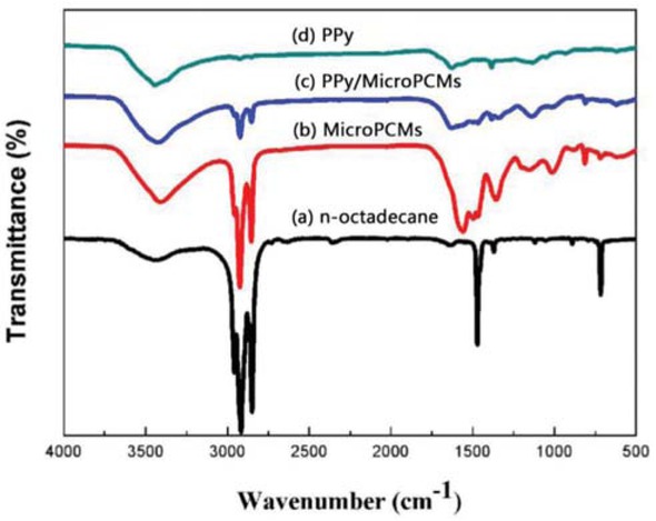 Figure 4 FT-IR spectra of (a) n-octadecane, (b) MicroPCMs, (c) PPy/MicroPCMs, (d) PPy.