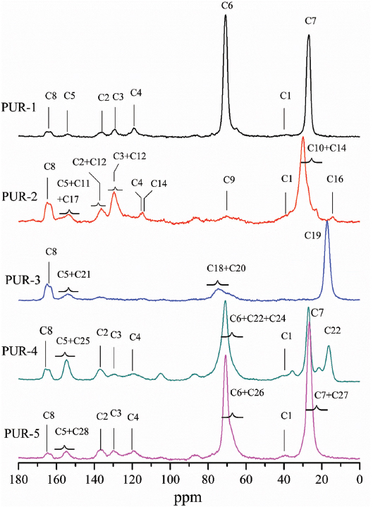 Figure 1 Solid-state 13C NMR spectra of moisture-cured PURHs.