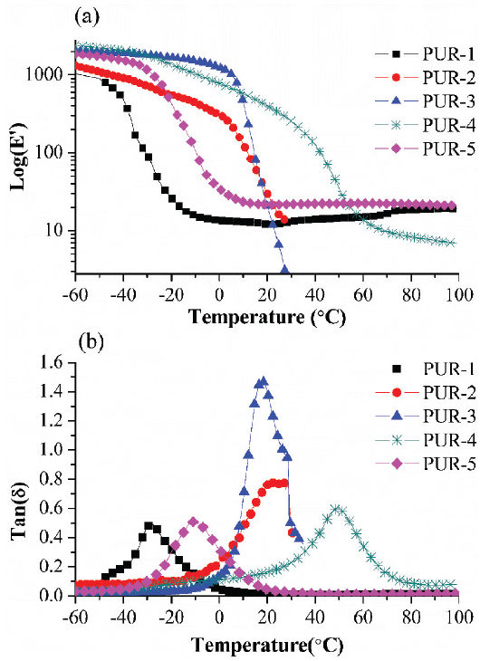 Figure 3 DMA analysis of moisture-cured PURHs film: (a) storage modulus (E’) and (b) Tan delta (Tanδ).