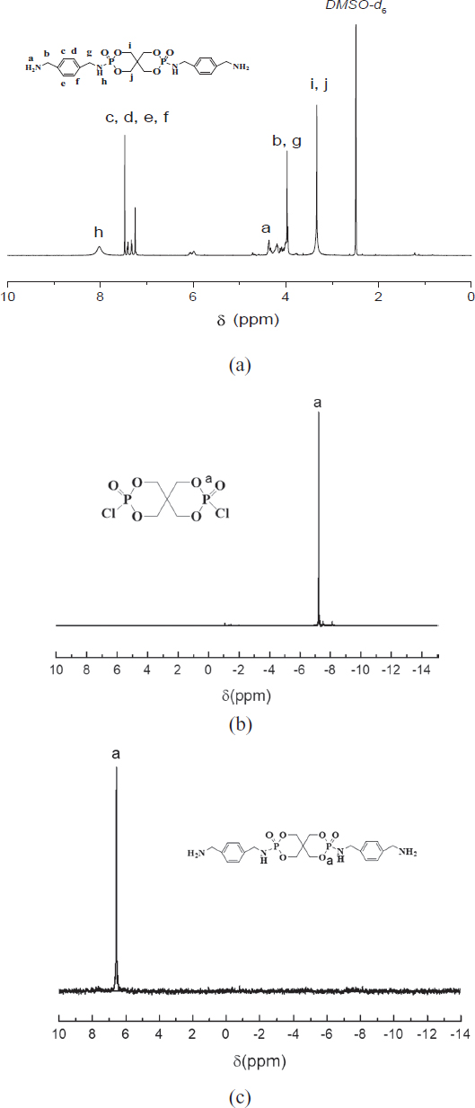 Figure 2 1HNMR (a) and 31PNMR (c) spectra of PPXSPB and 31PNMR (b) spectra of SPDPC.