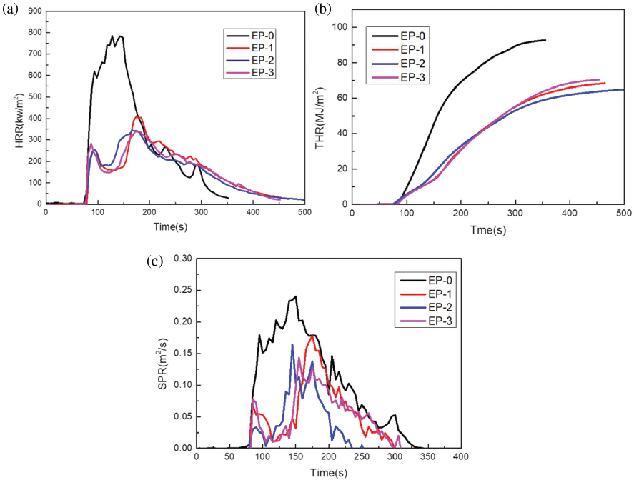 Figure 5 HRR (a), THR (b), and SPR (c) curves of EP/PPXSPB composites.