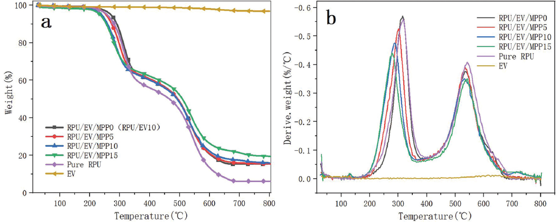 Figure 7 TG (a) and DTG (b) curves of RPU composite foams.