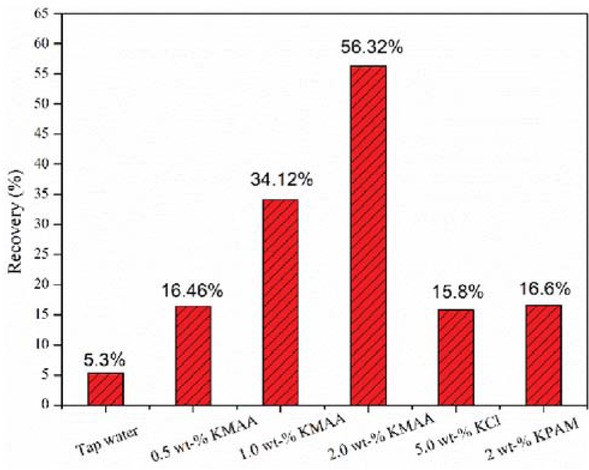 Figure 4 Rolling recovery of inhibitors.