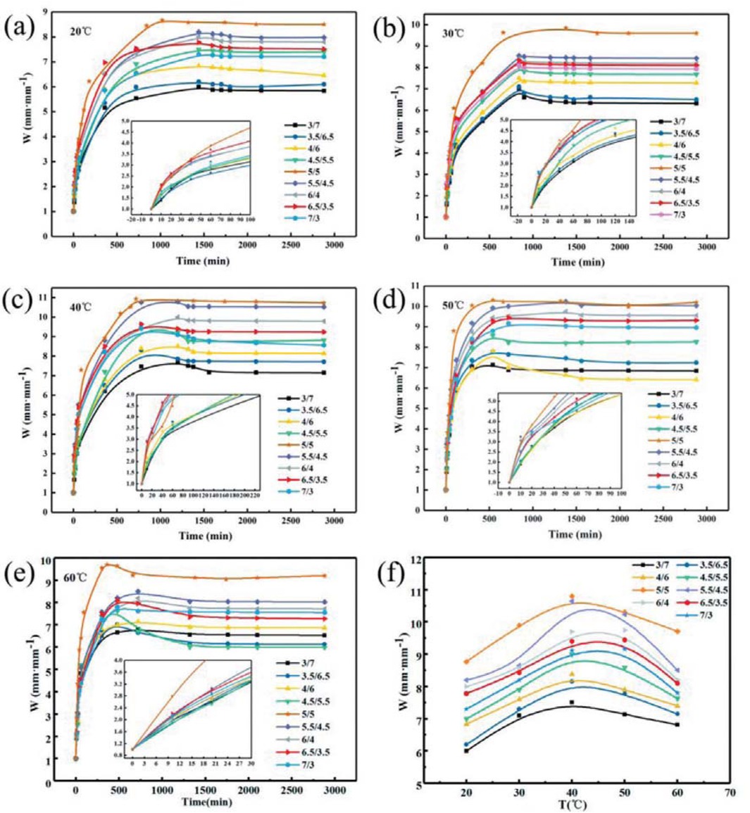 Figure 5 The relationship between monomer ratio and swelling ratio of PAM gel particles at different temperatures.
