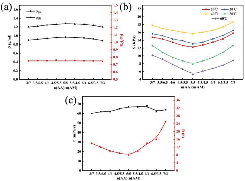 Figure 6 Relationship between monomer ratio and temporary plugging agent performance of PAM gel particles.