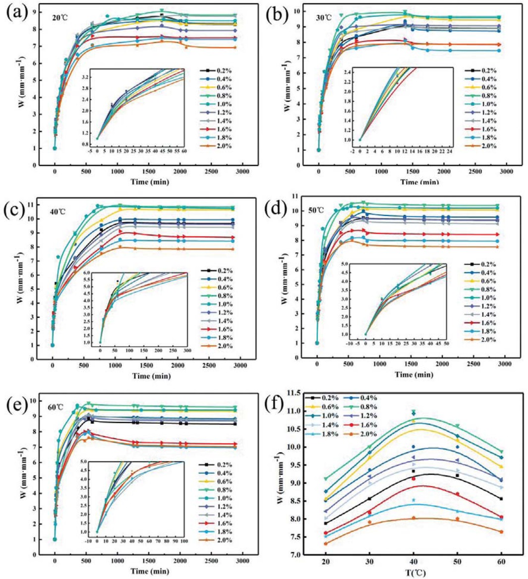 Figure 7 Relationship between initiator concentration and swelling ratio of PAM gel particle temporary plugging agent at different temperatures.