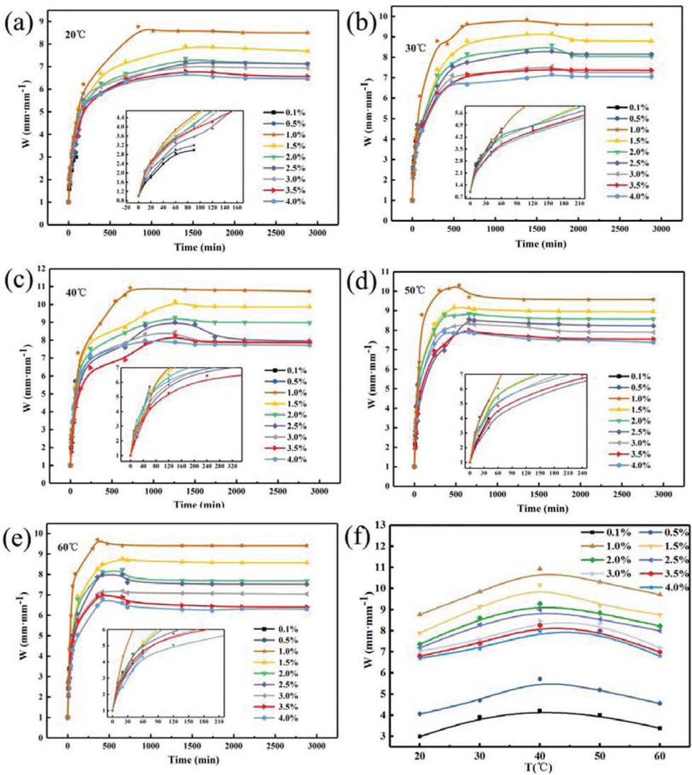 Figure 9 Relationship between concentration of crosslinking agent and swelling ratio of PAM gel particle temporary plugging agent at different temperature.