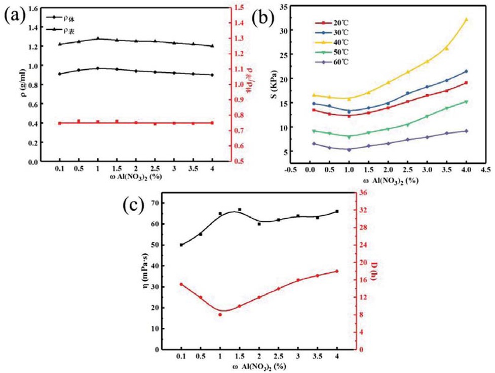 Figure 10 Relationship between crosslinking agent concentration and temporary plugging agent performance of PAM gel particles.