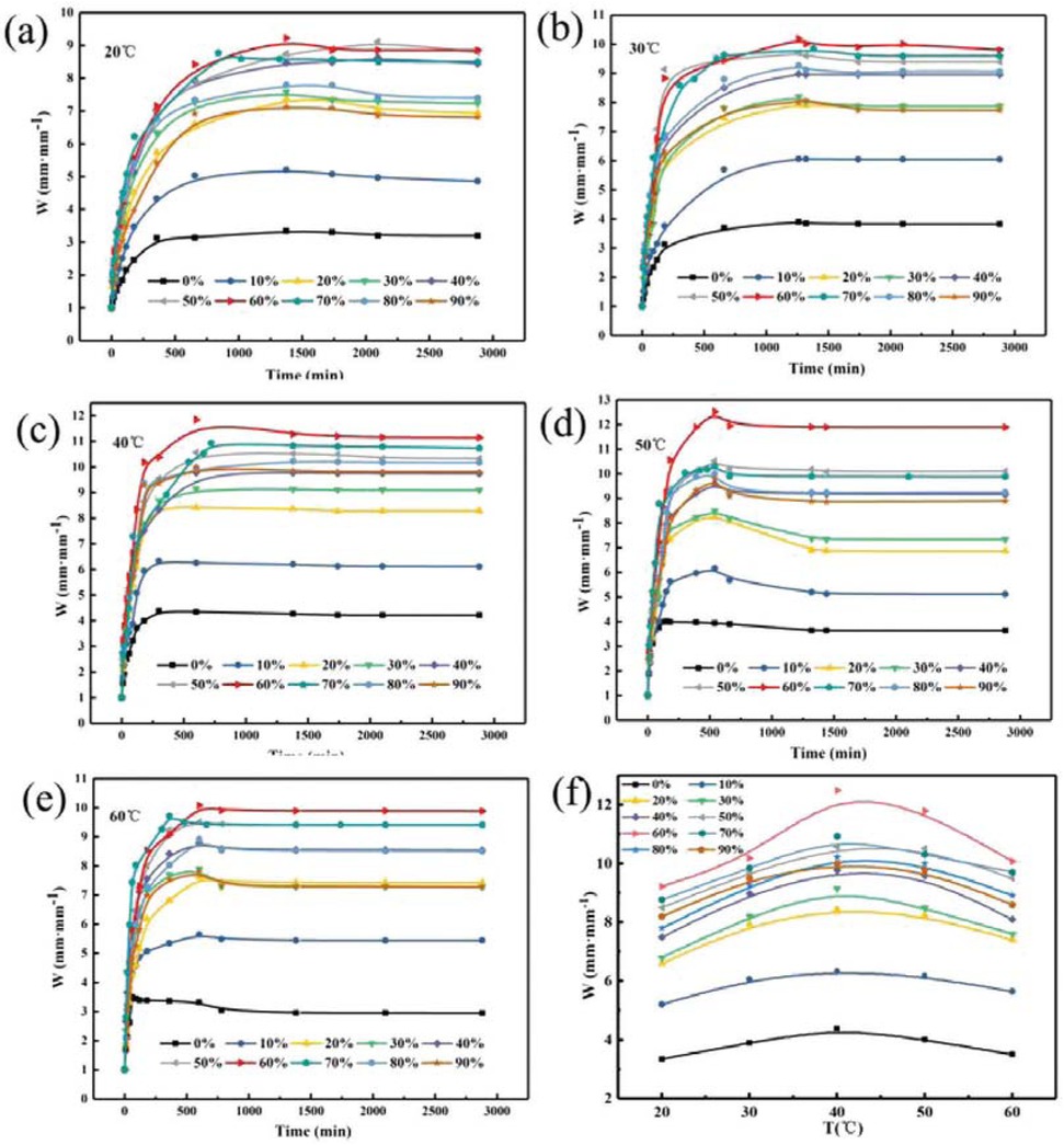 Figure 11 Relationship between neutralization degree and swelling ratio of PAM gel particles at different temperatures.