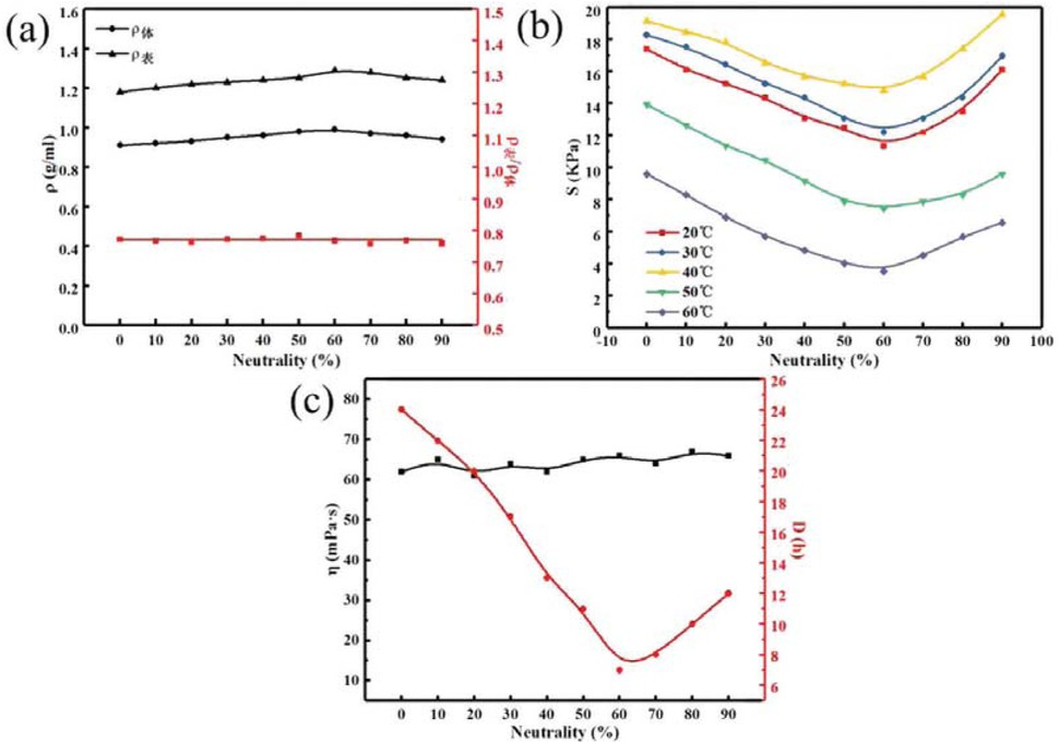 Figure 12 Relationship between neutralization degrees and temporary plugging agent performance of PAM gel particles.