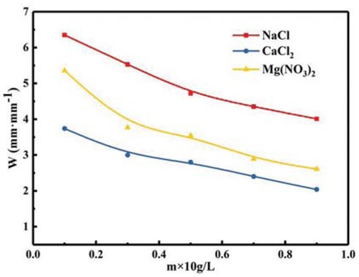 Figure 13 Relationship between different salinity and water absorption ratio of PAM gel particles temporary plugging agent.