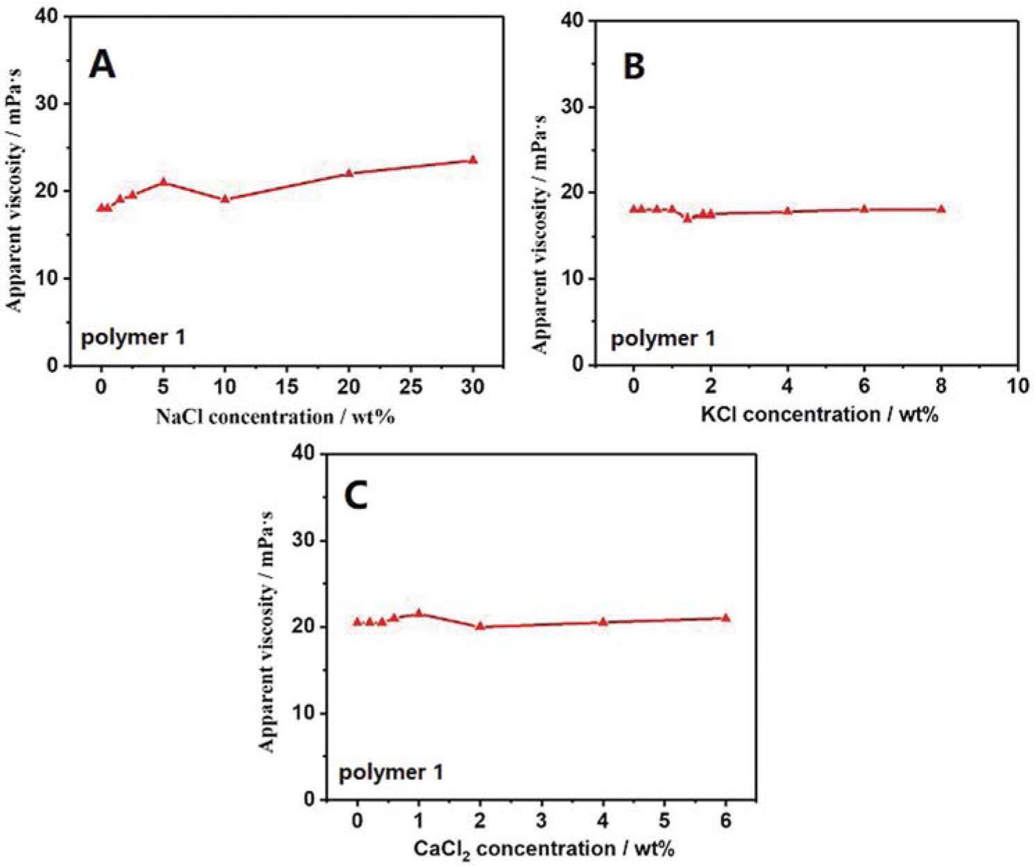 Figure 3 Changes in apparent viscosities of polyacrylamide homopolymer with varying salt concentration: (a) NaCl, (b) KCl, (c) CaCl2. Polyacrylamide homopolymer concentration: 1 wt%.