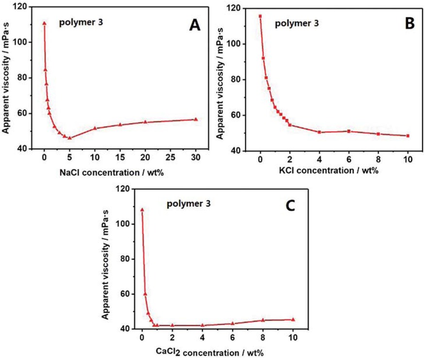 Figure 5 Changes in apparent viscosity of AM/AMPS copolymer with different salt concentrations: (a) NaCl, (b) KCl, (c) CaCl2. Copolymer concentration: 1 wt%.