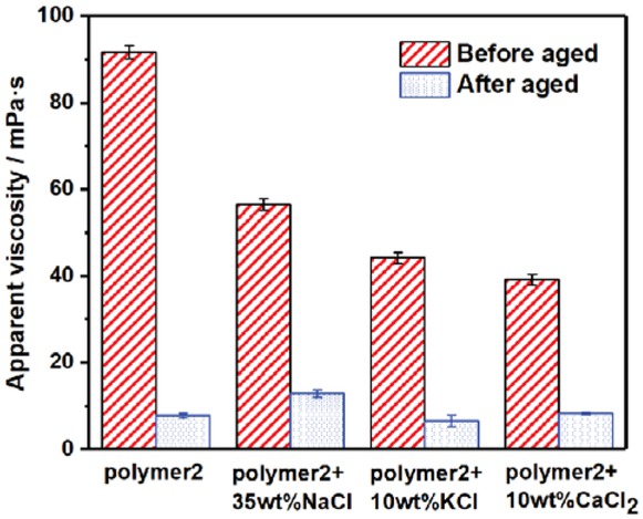 Figure 8 Changes in apparent viscosity of acrylamide/acrylic acid copolymer with different salts after hot rolling at 80°C. Concentration of acrylamide/acrylic acid copolymer (polymer 2): 1 wt%.