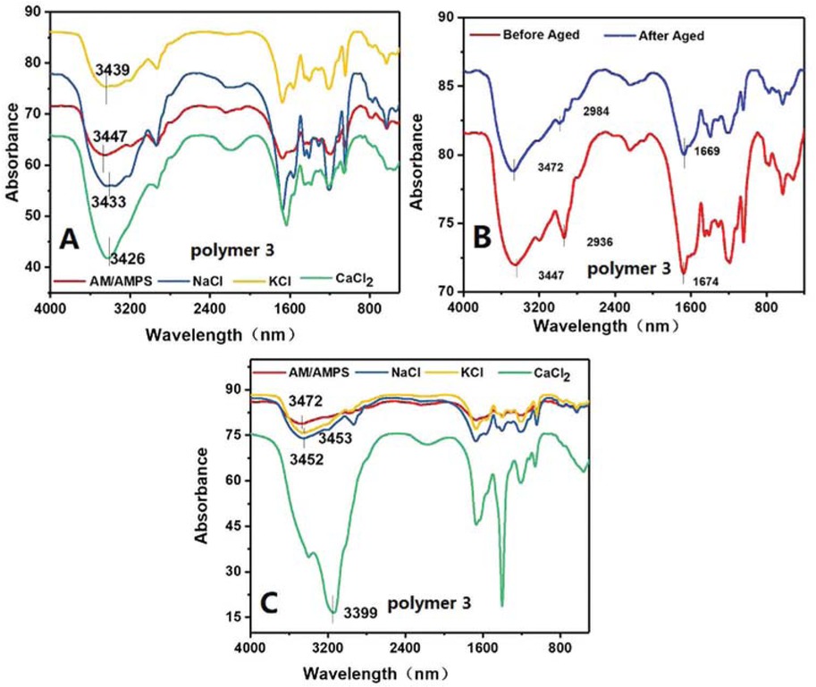 Figure 11 Infrared spectra of the AM/AMPS copolymer (a) with and without salt ions; (b) before and after aging at 80°C; (c) containing different salts after aging at 80°C.