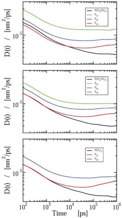 Figure 6 Time-dependent diffusion coefficients for symmetric star B(B7)3 and two asymmetric stars with various asymmetric arms, compared with the corresponding linear chains indicated in Figure 2.