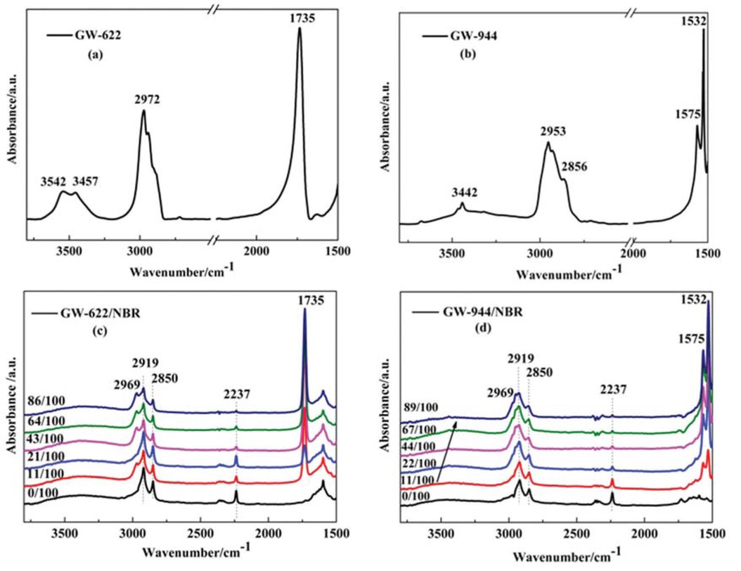 Figure 2 FTIR spectra of (a) GW-622, (b) GW-944, (c) GW-622/NBR and (d) GW-944/NBR composites with various compositions.