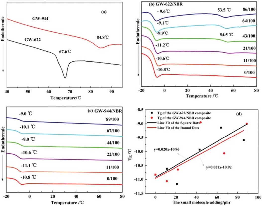 Figure 4 DSC thermograms of (a) hindered amines, (b) GW-622/NBR composites and (c) GW-944/NBR composites; (d) the fitting curves of the Tg of different composites.