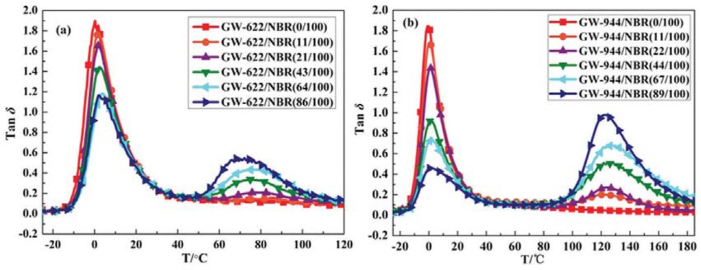 Figure 5 Temperature dependence of loss tangent (tanδ): (a) GW-622/NBR composite and (b) GW-944/NBR composite.